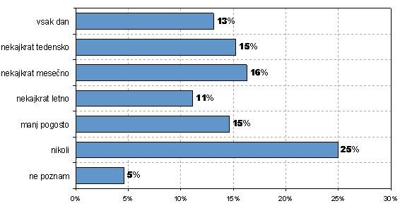 Slika 3.2: Pogostost nakupovanja prek interneta (iprom, Valicon, spletna raziskava, maj/junij 2007, n = 6742) Vir: iprom. 2007. E-nakupuje že skoraj polovica uporabnikov interneta.