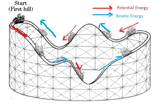 Analysis Phase: Roller coasters are called "gravity rides" because once the coaster is at the top of the first hill and is released, it s the force of gravity that keeps the coaster moving throughout