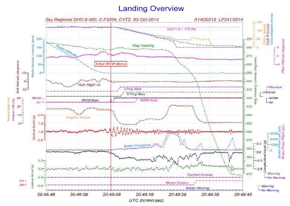 Appendix D Landing overview