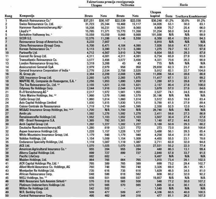 2014. Tabela 15: Vodećih 50 reosiguravča prema veličini bruto premije reosiguranja u 2012. godini (u mil. dolara) Izvor: A.M.