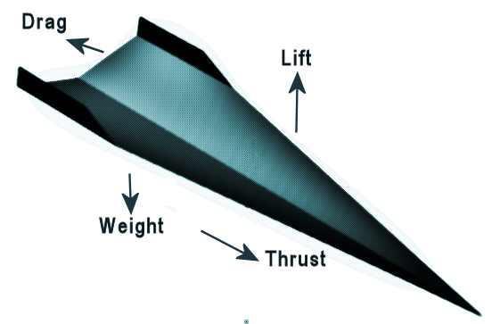 S t u d e n t R e s o u r c e : W h a t F o r c e s I m p a c t F lig h t? There are four forces that impact flight: Weight, Lift, Drag, and Thrust.