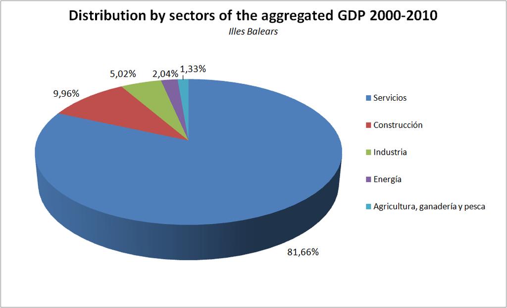Source: INE Illes Baleares, has remained in 5th place in terms of GDP per capita in the period 2008-2011.
