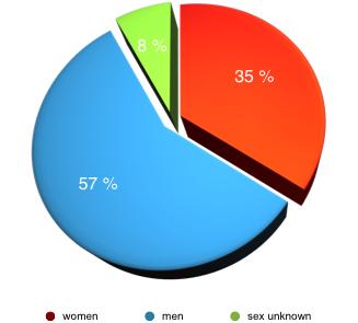 Out of 3,023 board members in total, 1,024 members are female, 1,676 members are male and for 323 members, the sex is unknown.