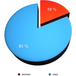 Note: A number of persons serve on more than one board. Consequently, the pie- chart above includes those women and men who serve on more than one board.