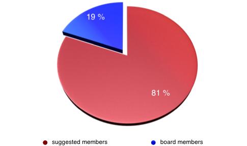 In early 2012, a list of women recommended to serve on boards and commissions was prepared by the 51% Coalition, and submitted to selected
