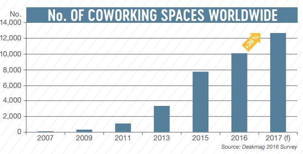 % of respondents Hot topic 3: Co-working investment APAC Multinationals current and planned use of third party space (CBRE) 70% 60% 50% 40% 30% 20% 10% Co-working market forecast to grow by 51% (by