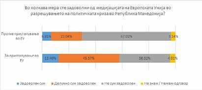 12 Од перспектива на етничка припадност на испитаникот, може да се забележи поголемо незадоволство од напори на ЕУ во медијацијата на актуелната криза кај етничките Македонци (46,1%) споредено со она