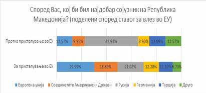 17 Во овој контекст, најголемиот дел од евроскептичните граѓани во Македонија, (кои претставуваат 17,5% од целиот примерок) сметаат дека Руската Федерација би била најдoбриот сојузник на Македонија