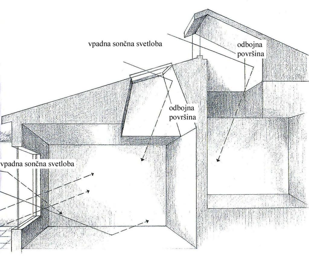 Slika 4: Potrebo po dodatni energiji lahko zmanj²amo z u inkovitej²o usmeritvijo dnevne svetlobe v zgradbo.