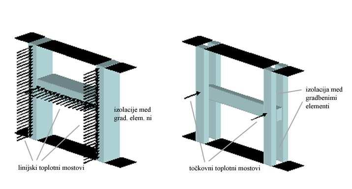 Slika 5: Toplotni mostovi so posledica nepravilne konstrukcije stika med gradbenimi elementi. (levo) Konstrukcija z linijskimi toplotnimi mostovi.