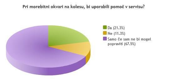 Slika 16: Grafični prikaz uporabe kolesarskega servisa Kar 94 % anketirancev pa bi v primeru okvare