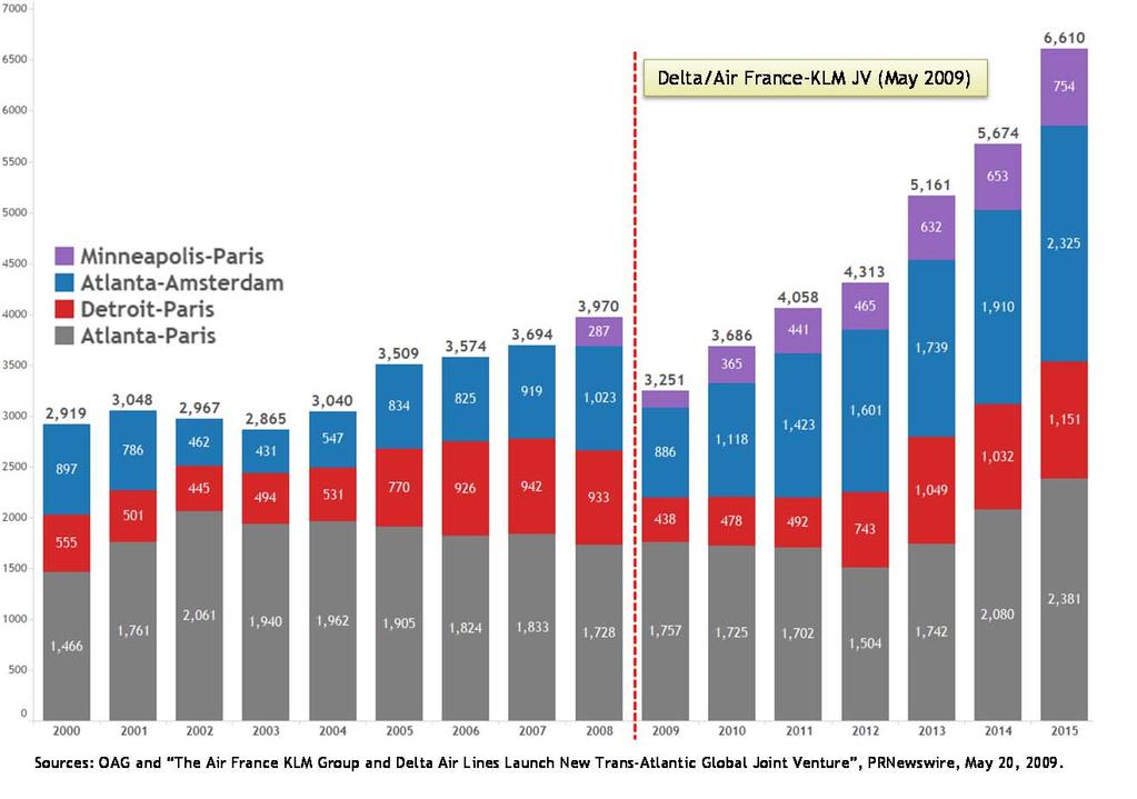 Increased Output: Average Daily Seats Increased Significantly on Select Delta/Air France KLM Hub to Hub Routes Lower