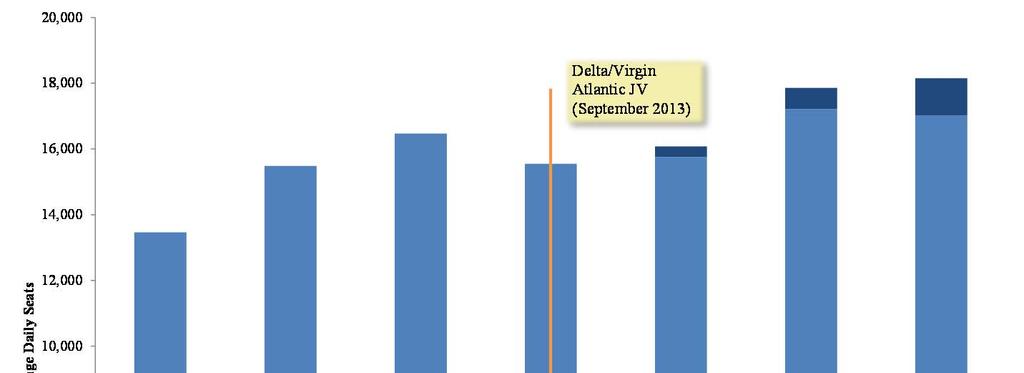 Increased Output: Delta/Virgin Atlantic