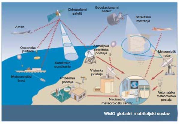 Slika 58. Globalni motriteljski sustav Svjetske meteorološke organizacije 17