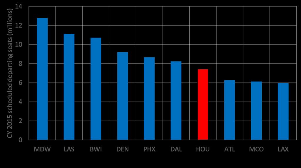 HOU is Southwest s 7 th busiest airport Southwest s scheduled seats at HOU were