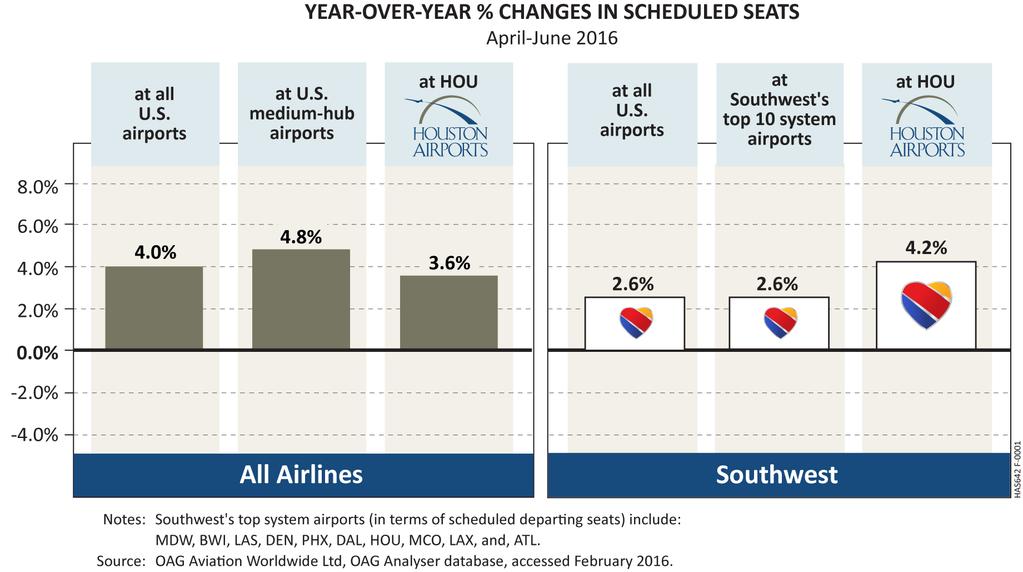 HOU continues to grow for Southwest Southwest s growth at HOU in