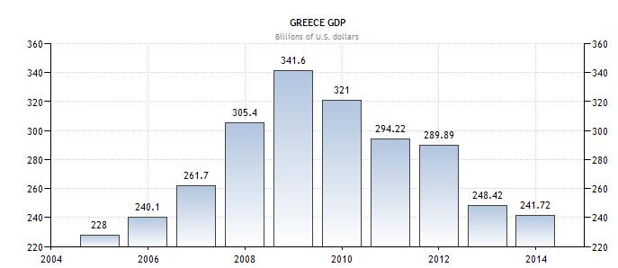 rast bruto društvenog proizvoda, do svog ulaska u recesiju 2008. godine kada je i zabilježen i nagli pad BDP a ispod prosjeka eurozone. 7 GRAF 2: Kretanje BDP a Grčke u razdoblju od 2004. do 2014.