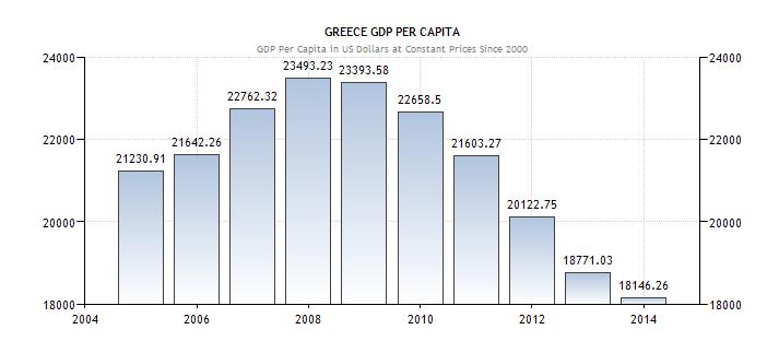 GRAF 3: Kretanje BDP per capita u u razdoblju od 2004. do 2014. godine Izvor: http://www.tradingeconomics.