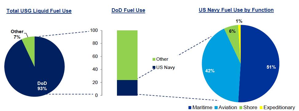 Energy Consumption In 2010, the US burned 7.1B barrels of fuel, roughly 25% of the world demand. US Gov t represents 2% of this.