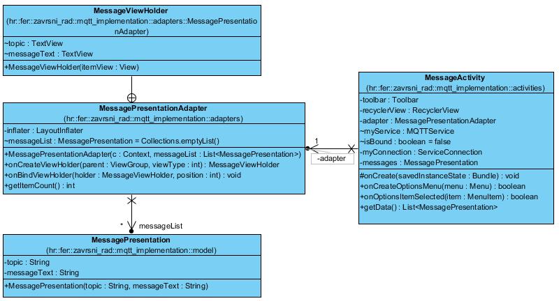 Slika 19. dijagram razreda za prikaz poruka unutar prozora MessageActivity uz korištenje ViewHolder obrasca 4.