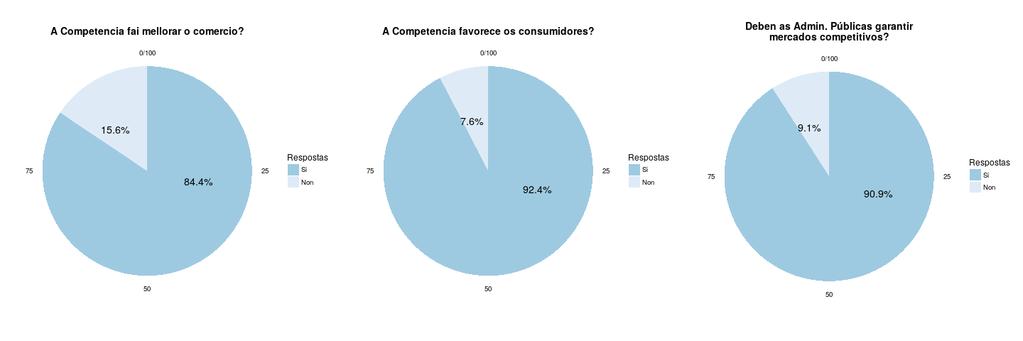 Enquisa sobre percepción da Competencia en Galicia 2015 e 2016 6.