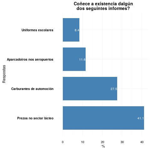 Enquisa sobre percepción da Competencia en Galicia 2015 