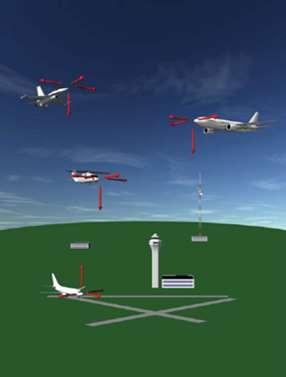 What - ADS-B Out Automatic Periodically transmits information with no pilot or operator input required Dependent Position and velocity vector are derived from the Global Positioning System