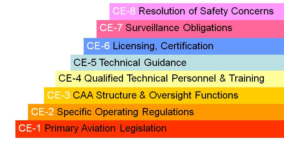 CE-1. Primary aviation legislation.