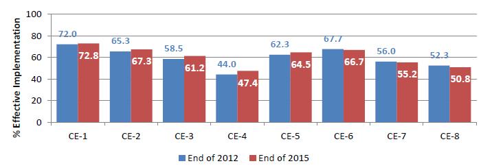 Effective Implementation by CE (2012 vs 2015 Figure 2 ICAO Continuous Monitoring Approach (USOAP CMA) Results 1 January 2013 