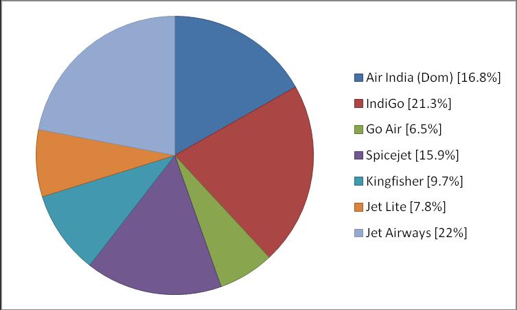 Market Share of these airlines in Domestic Indian Aviation Market as on April 11, 2012 Figure 3.1:Market Share of Indian Air Carriers in Indian Aviation Market Source: DGCA 3.
