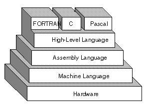 Компјутерско програмирање се дефинира како процес на создавање на компјутерска програма со користење на програмски јазик.