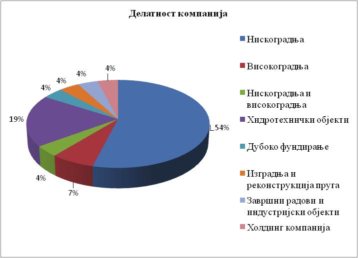 Ђуро Ђурић 127 Слика бр. 9: Делатност анкетираних компанија Извор: Аутор Највећи проценат компанија (88%) основан је до 1991. године.