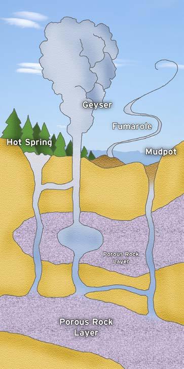 Hot Spring: Hot springs are similar to geysers, but they have no constrictions in their plumbing.