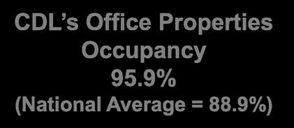 Singapore Office Market Office Space Demand & Supply (2012 2016) Private & Public Sector Cumulative Supply Occupancy 85,000 80,000 75,000 70,000 65,000 60,000 55,000 50,000 45,000 40,000 35,000