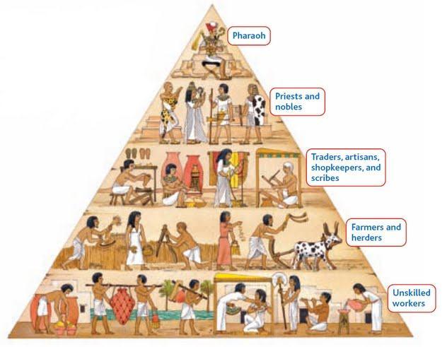 Characteristics of Egyptian Civilization: Specialized Workers In Egyptian society, the pharaoh (king-god) and royal family were at the top.
