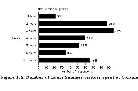 C. Visitor use of