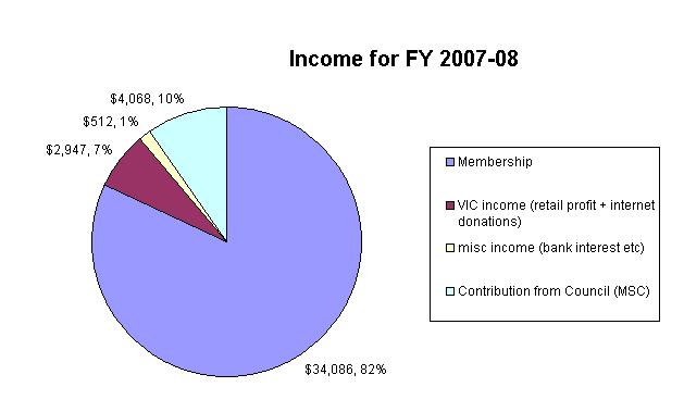 The following represents a snapshot of income and expenditure from the financial year