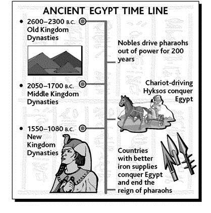 15. According to the time line, in which dynasty did the pharaohs lose power for 200 years? a. Gold Kingdom b. Middle Kingdom c. New Kingdom d.