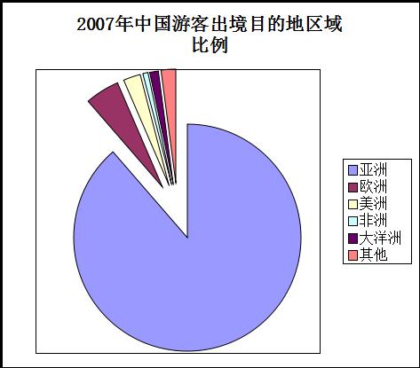 More Reasonable Consumption Demand More demand of short routine; 90% within Asia; (4095 万人次 ) (9819 万人次 ) 88.