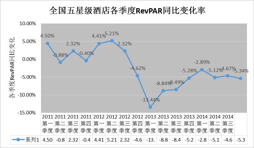Decrease of revenue of luxury hotels RevPAR (average price average rental rate) of 5