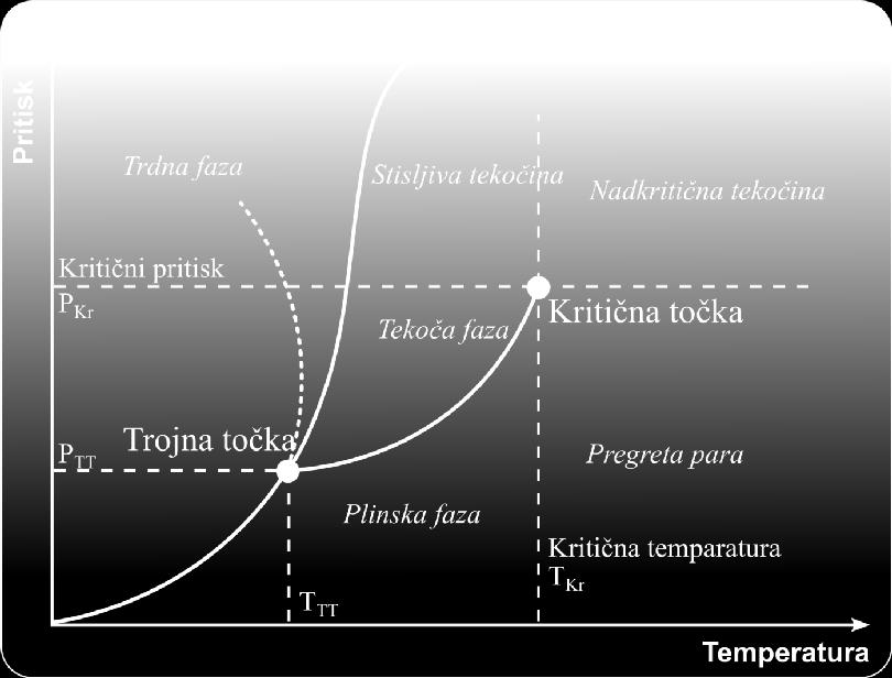 rekombinacija/ deionizacija - Plin Plazma sublimacija izparevanje - - Fazni diagrami (slika 16) navadno ponazarjajo termodinamska ravnotežja. To je stanje z najmanjšo prosto energijo.