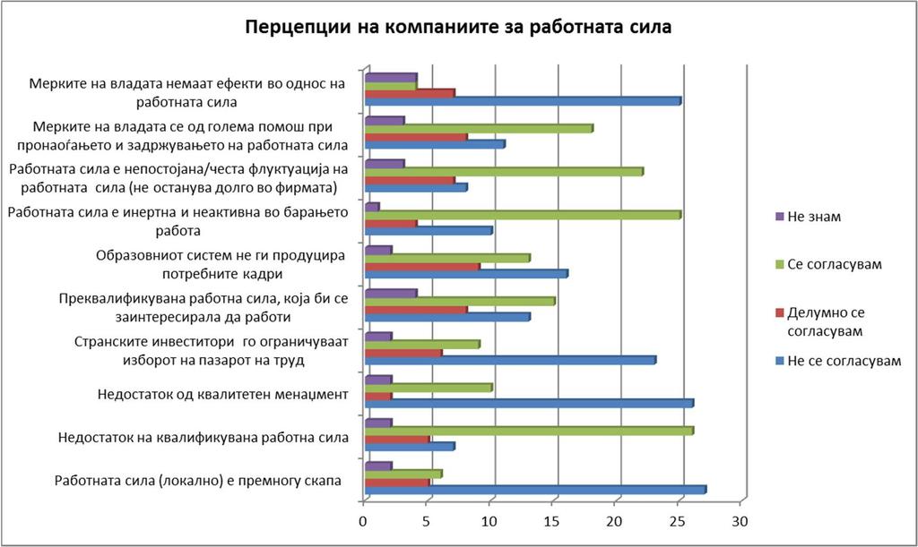 График 15: Најпроблематични фактори за работна сила Перцепција на компаниите за соодветноста на државната поддршка Во однос на соодветните политики за поддршка на деловниот сектор, но и соодветноста