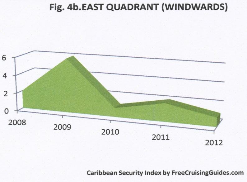 during the year bumped up the rate of non-violent crime for the quadrant. Even the Leeward Islands portion of the E Quadrant (red) has become relatively tame.