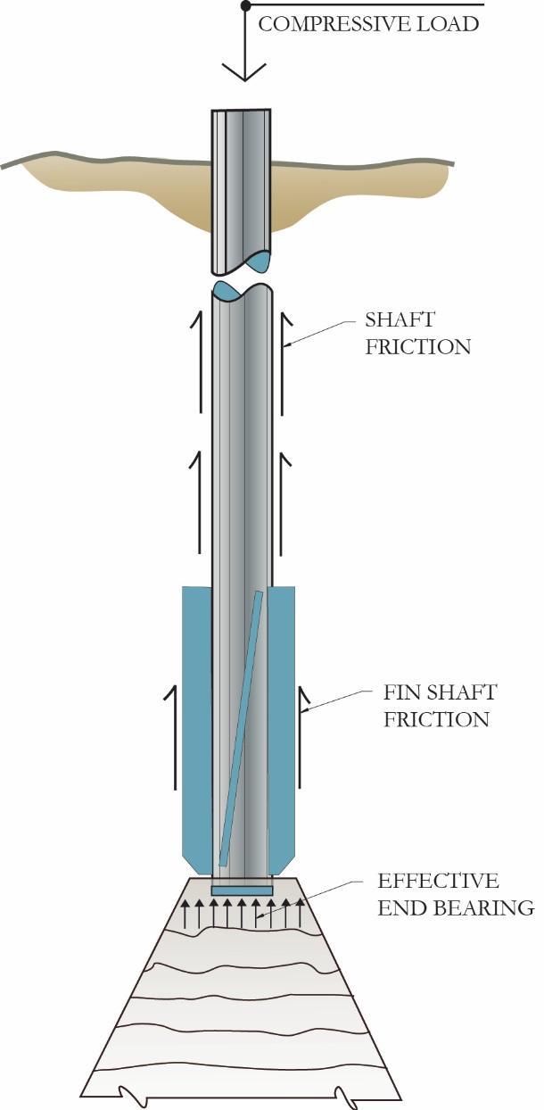 SPIN FIN Pile Tips SPIN FIN piles are bearing