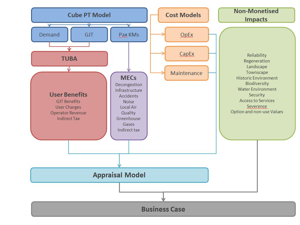 Figure 4.2: Assessed Impacts 4.3 Assumptions 4.3.1 The appraisal model works in financial years.
