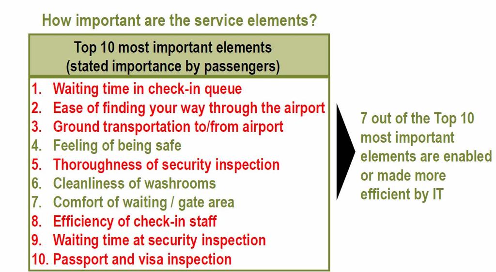ACI Strategic Challenge: facing passenger expectations Source: ASQ