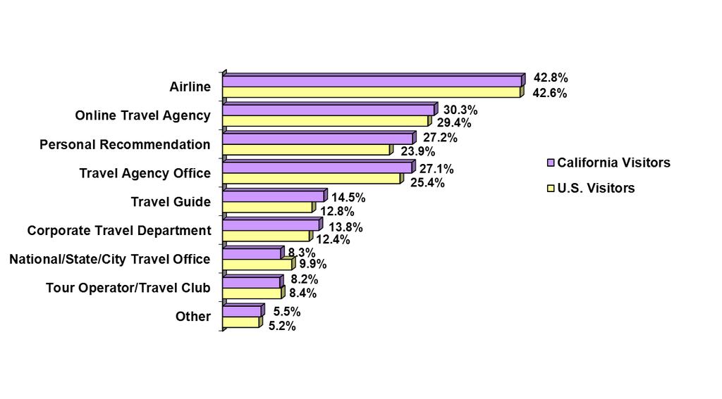 Figure 10 TRAVEL INFORMATION SOURCES OVERSEAS VISITORS TO CALIFORNIA