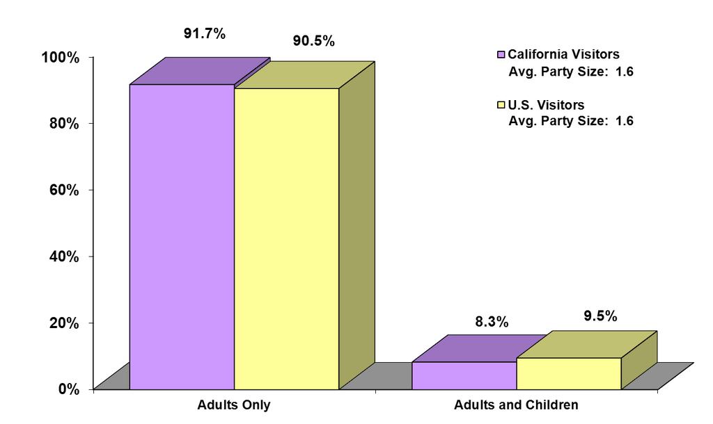 Figure 11 TRAVEL PARTY SIZE OVERSEAS VISITORS TO CALIFORNIA / U.