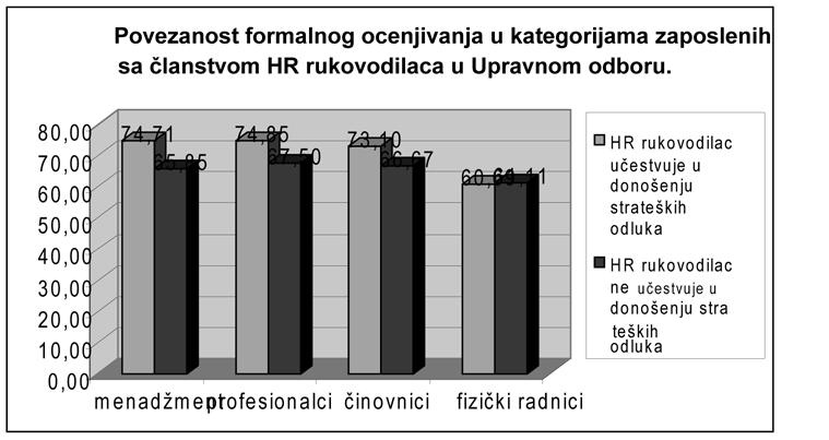 86 Jana Blštakova Grafikon 2. Kako učešće HR rukovodilaca u Upravnom odboru utiče na ocenjivanje zaposlenih?