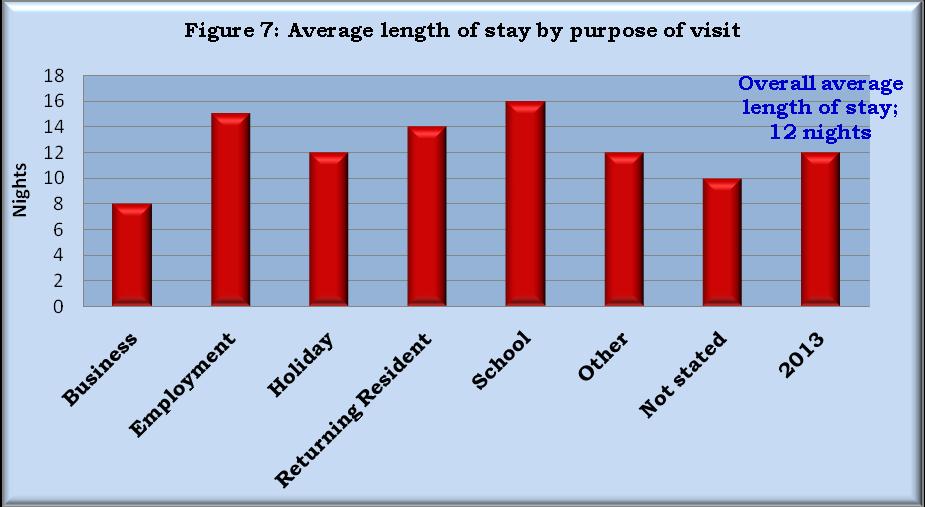 Further analysis of average intended length of stay by purpose of visit in figure 7 above shows that, the average intended length of stay for all overnight visitors was 12 nights in 2013.